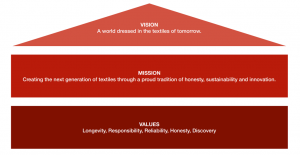 Grafik af JBS Textile Group Vision, Mission og værdigrundlag